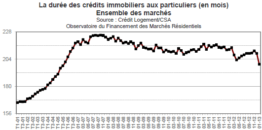 evolution-duree-credit-fevrier-2013