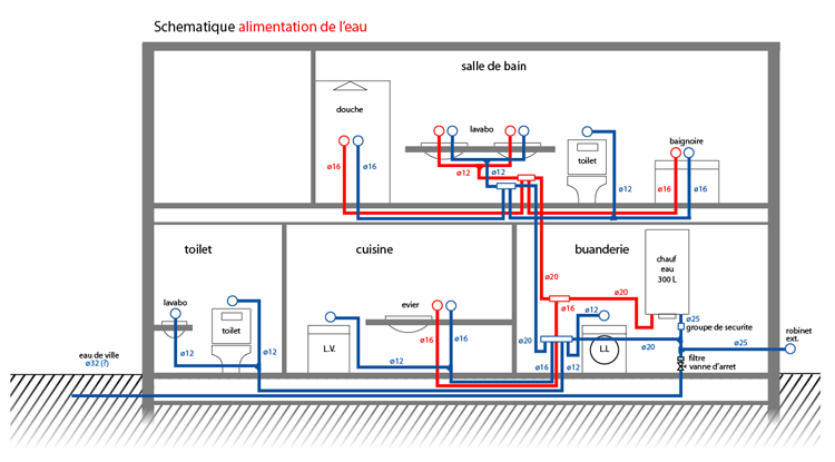 Plomberie D Une Construction En