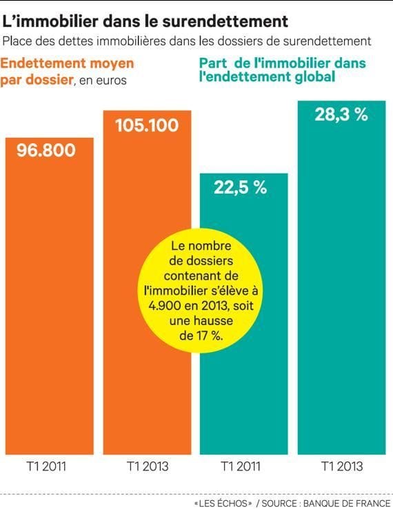 surendettement-immobilier