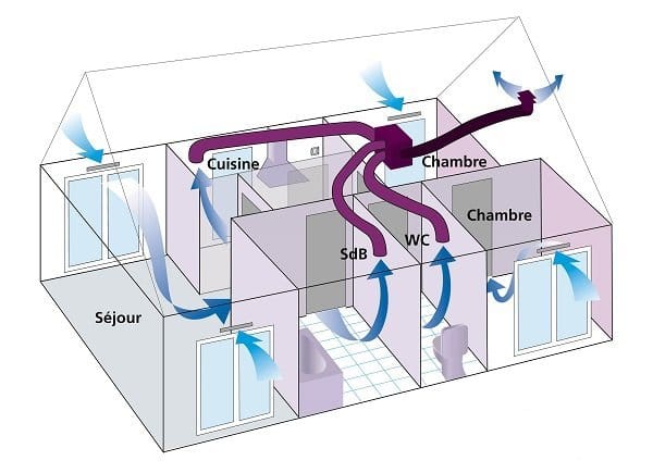 VMC simple flux, VMC double flux : tout pour bien choisir - Côté Maison